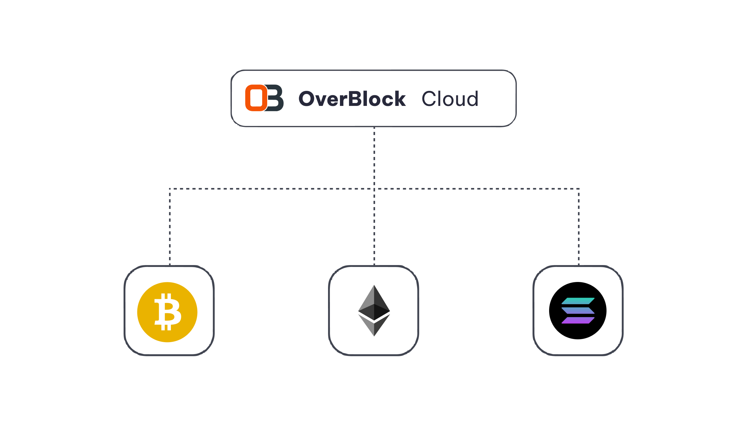 OverBlock.io Multi-Blockchain Support